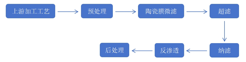 工藝流程