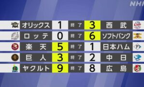 【プロ野球結果】パ首位 ソフトバンク 打線好調で3連勝 | NHK