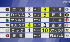 【プロ野球結果】阪神 引き分けはさんだ連勝「7」に伸ばす