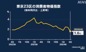 東京23区 4月の消費者物価指数 前年同月比 1.6％上昇