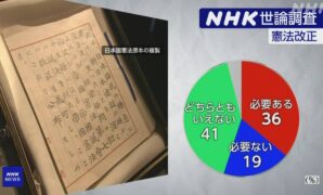 NHK世論調査 憲法改正「必要」は36％「必要ない」は19％